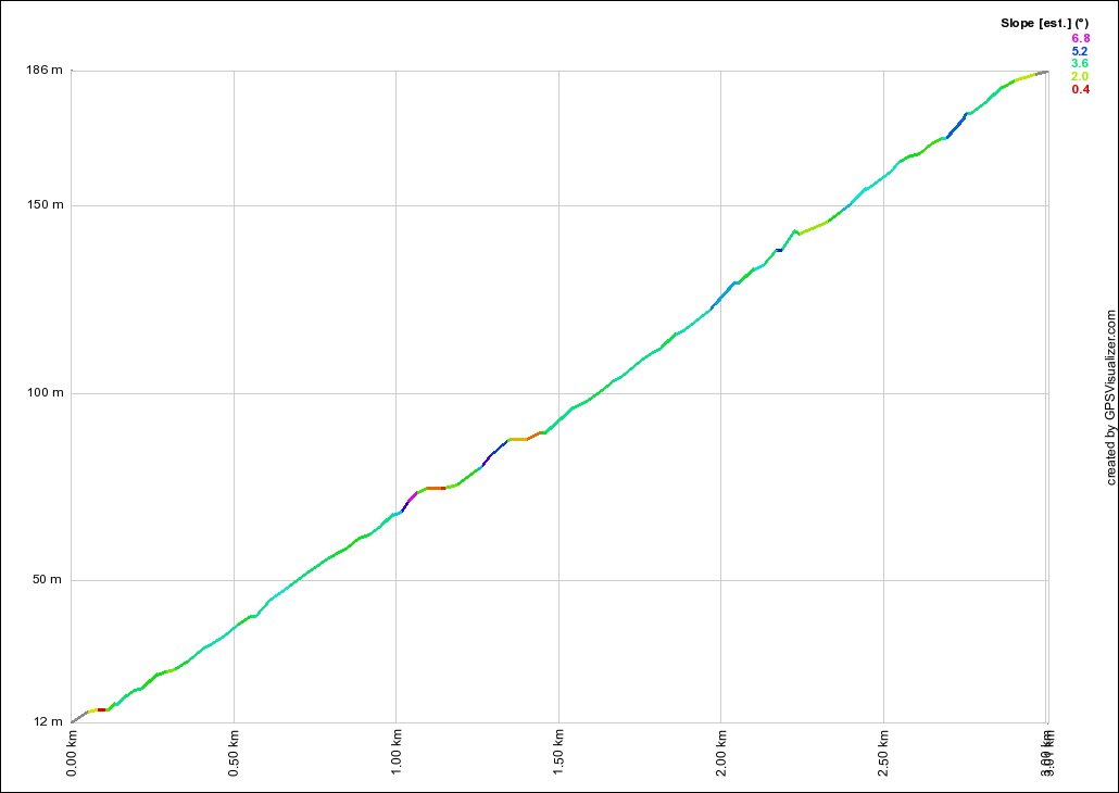 Bobbin Head North Profile