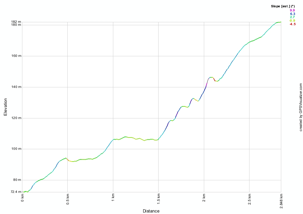 McCarrs Creek Rd - Short Profile